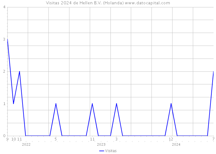 Visitas 2024 de Hellen B.V. (Holanda) 