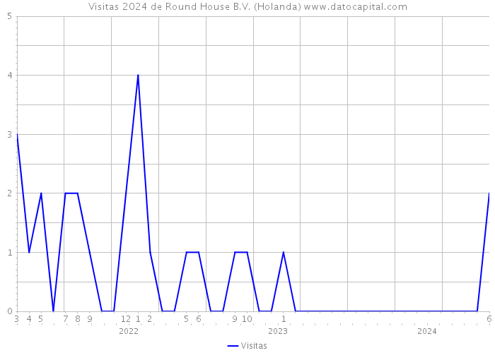 Visitas 2024 de Round House B.V. (Holanda) 