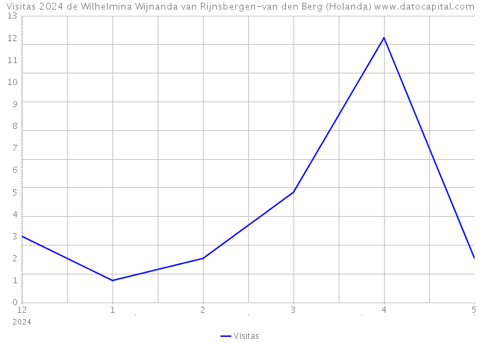 Visitas 2024 de Wilhelmina Wijnanda van Rijnsbergen-van den Berg (Holanda) 