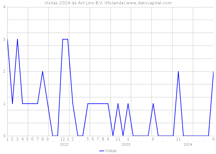 Visitas 2024 de Art Line B.V. (Holanda) 