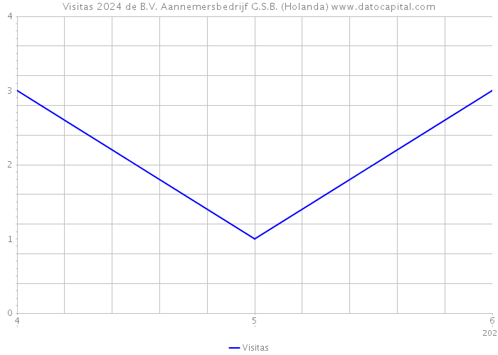 Visitas 2024 de B.V. Aannemersbedrijf G.S.B. (Holanda) 