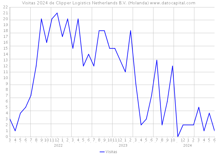 Visitas 2024 de Clipper Logistics Netherlands B.V. (Holanda) 