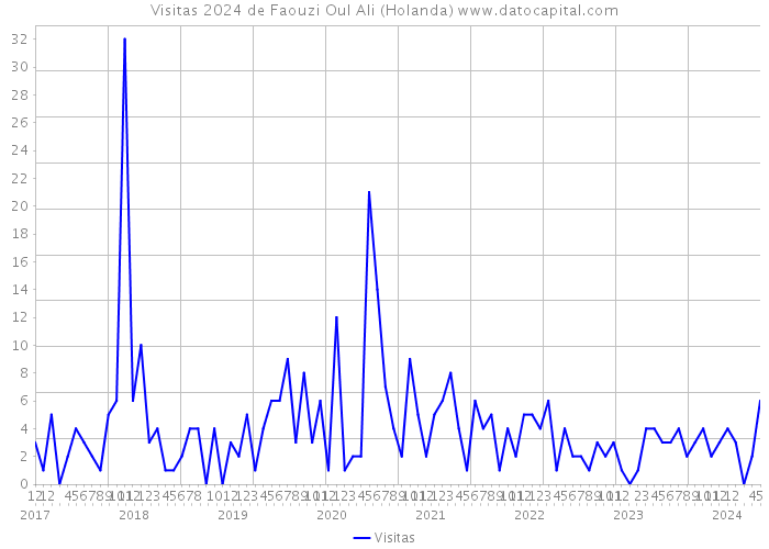 Visitas 2024 de Faouzi Oul Ali (Holanda) 