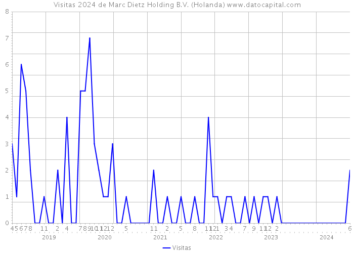 Visitas 2024 de Marc Dietz Holding B.V. (Holanda) 