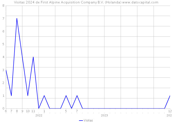 Visitas 2024 de First Alpine Acquisition Company B.V. (Holanda) 