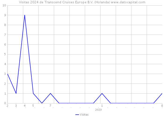 Visitas 2024 de Transcend Cruises Europe B.V. (Holanda) 