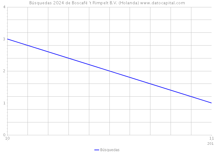 Búsquedas 2024 de Boscafé 't Rimpelt B.V. (Holanda) 