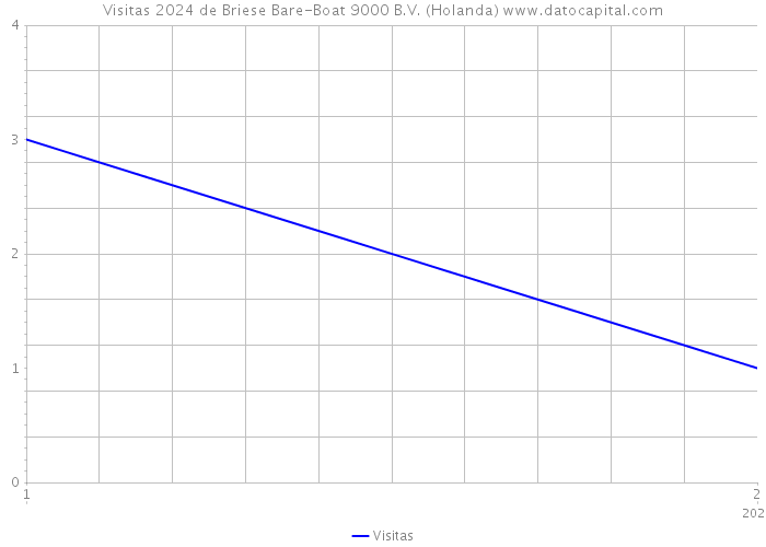 Visitas 2024 de Briese Bare-Boat 9000 B.V. (Holanda) 
