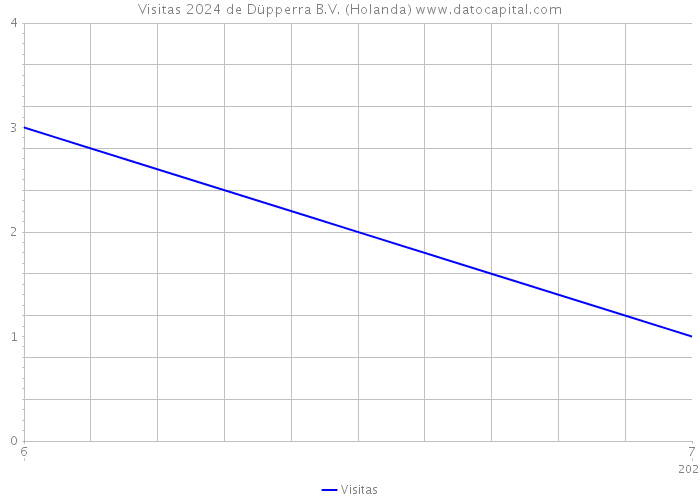 Visitas 2024 de Düpperra B.V. (Holanda) 