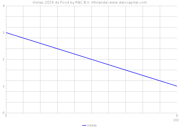 Visitas 2024 de Food by R&C B.V. (Holanda) 