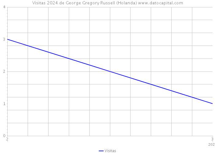 Visitas 2024 de George Gregory Russell (Holanda) 