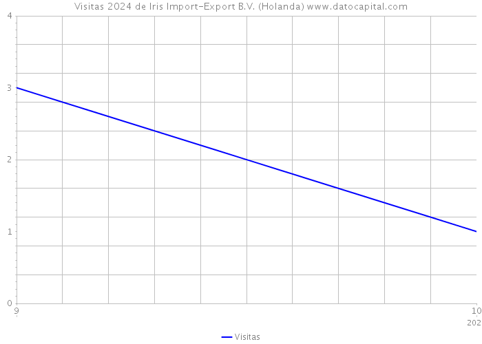 Visitas 2024 de Iris Import-Export B.V. (Holanda) 
