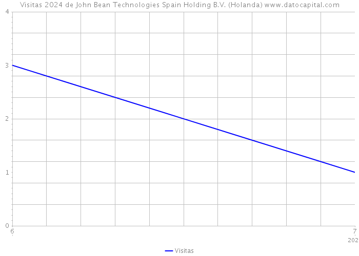 Visitas 2024 de John Bean Technologies Spain Holding B.V. (Holanda) 