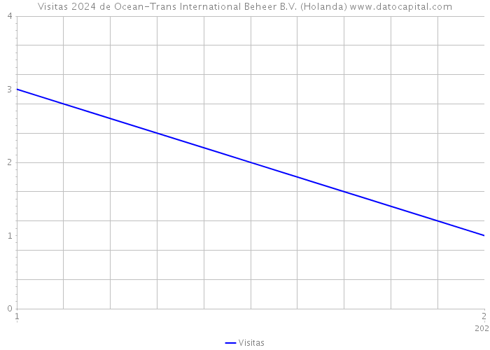 Visitas 2024 de Ocean-Trans International Beheer B.V. (Holanda) 