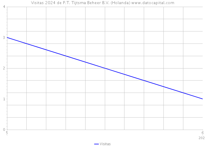 Visitas 2024 de P.T. Tijtsma Beheer B.V. (Holanda) 