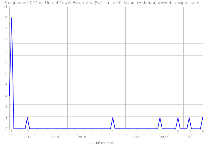 Búsquedas 2024 de United Towel Exporters (Pvt) Limited Pakistan (Holanda) 