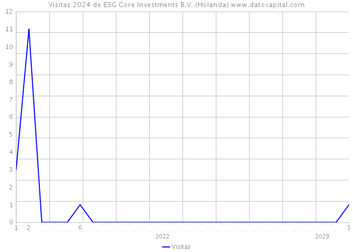 Visitas 2024 de ESG Core Investments B.V. (Holanda) 