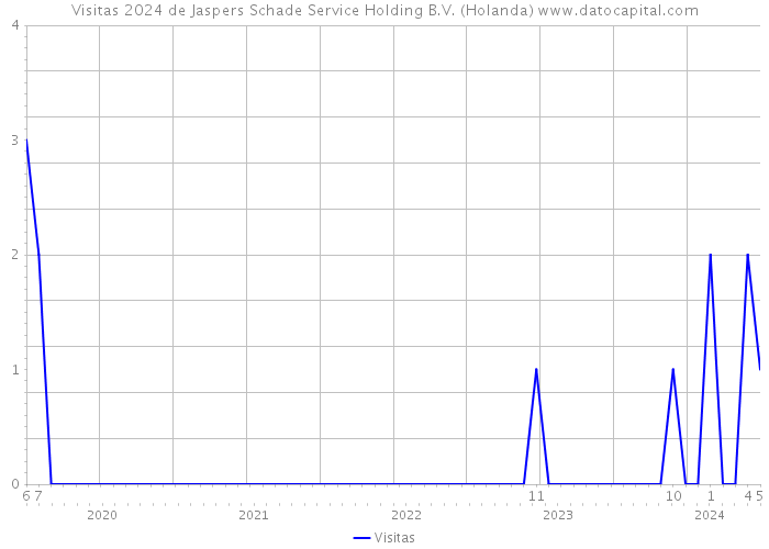 Visitas 2024 de Jaspers Schade Service Holding B.V. (Holanda) 