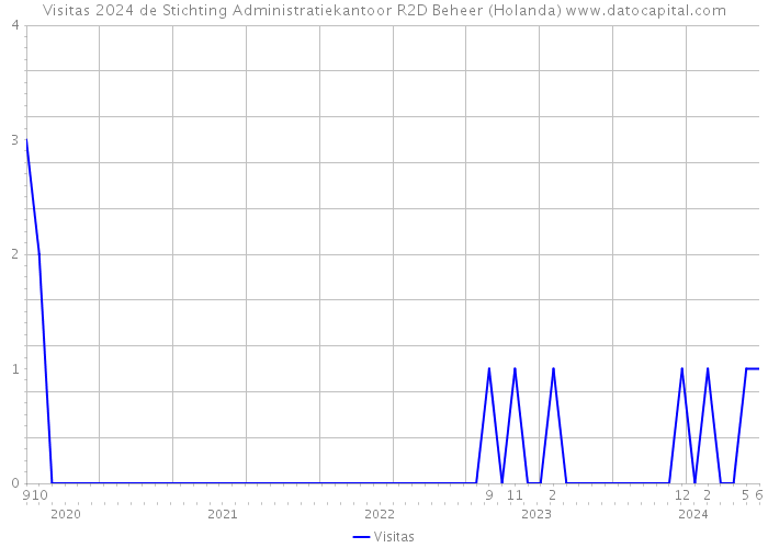 Visitas 2024 de Stichting Administratiekantoor R2D Beheer (Holanda) 