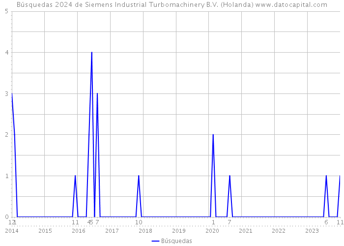 Búsquedas 2024 de Siemens Industrial Turbomachinery B.V. (Holanda) 