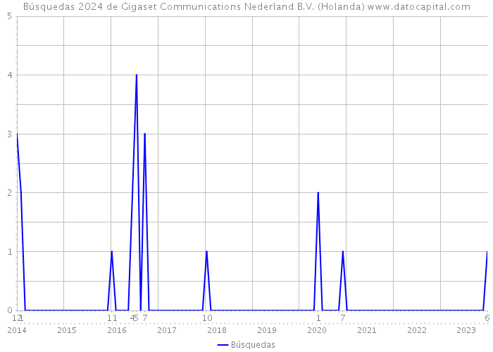 Búsquedas 2024 de Gigaset Communications Nederland B.V. (Holanda) 