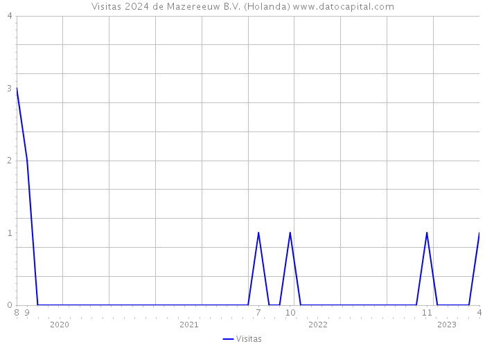 Visitas 2024 de Mazereeuw B.V. (Holanda) 