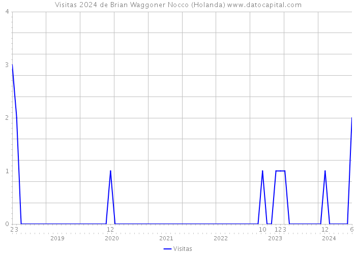 Visitas 2024 de Brian Waggoner Nocco (Holanda) 