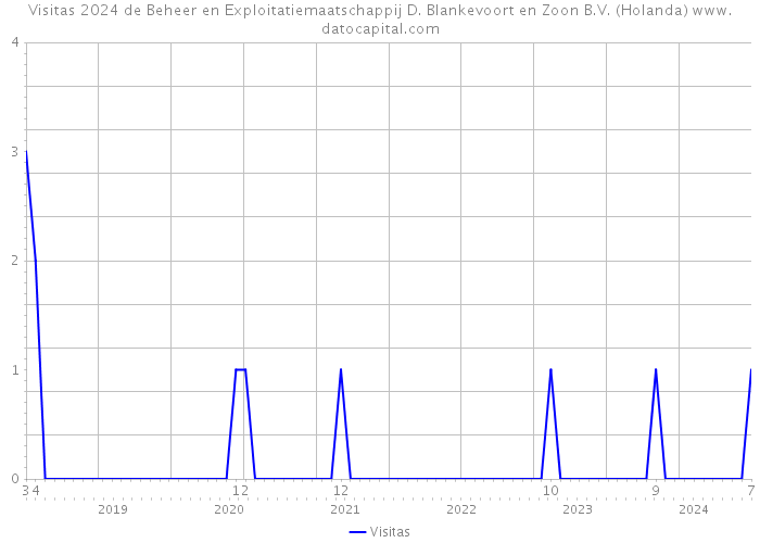 Visitas 2024 de Beheer en Exploitatiemaatschappij D. Blankevoort en Zoon B.V. (Holanda) 