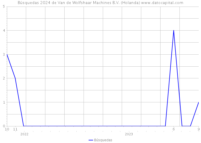 Búsquedas 2024 de Van de Wolfshaar Machines B.V. (Holanda) 