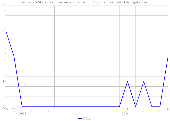 Visitas 2024 de Cash Converters Holland B.V. (Holanda) 