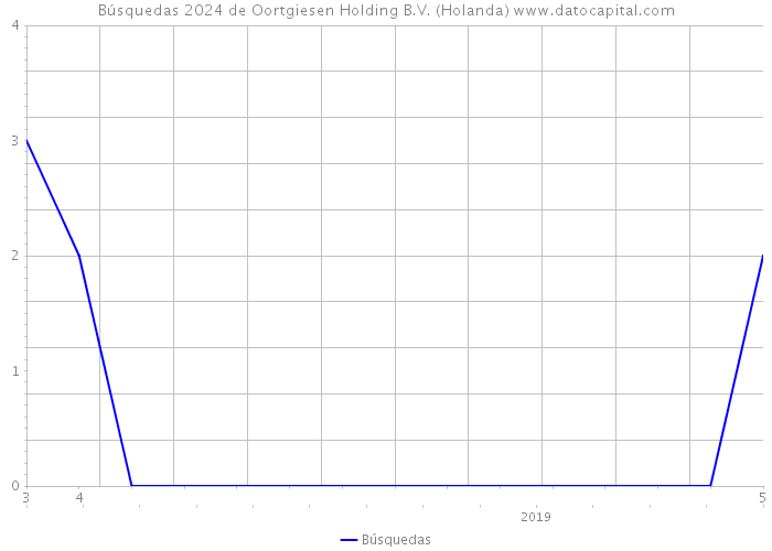 Búsquedas 2024 de Oortgiesen Holding B.V. (Holanda) 