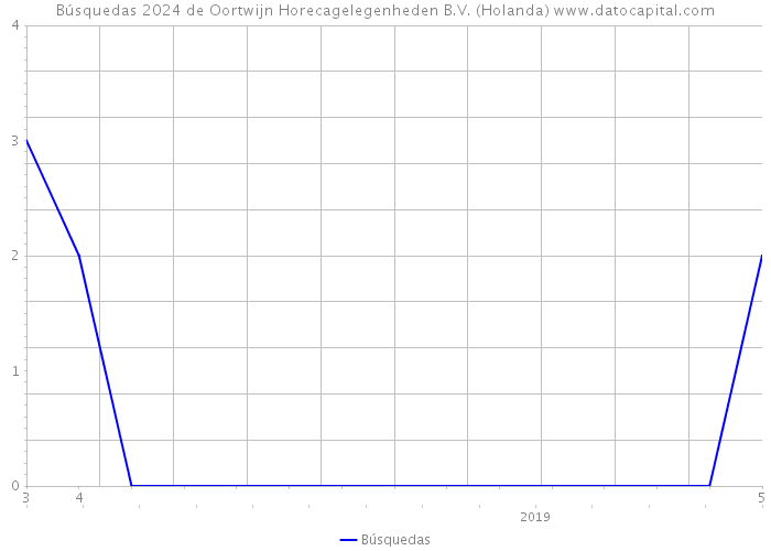 Búsquedas 2024 de Oortwijn Horecagelegenheden B.V. (Holanda) 