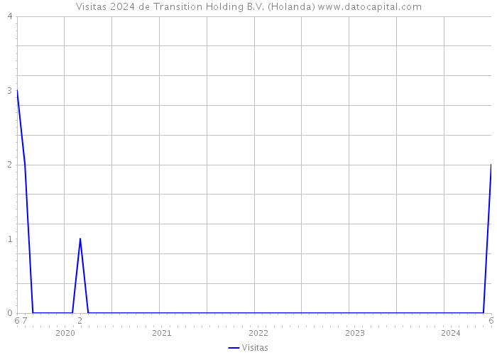 Visitas 2024 de Transition Holding B.V. (Holanda) 