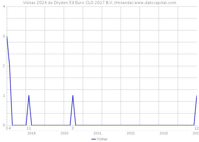 Visitas 2024 de Dryden 59 Euro CLO 2017 B.V. (Holanda) 