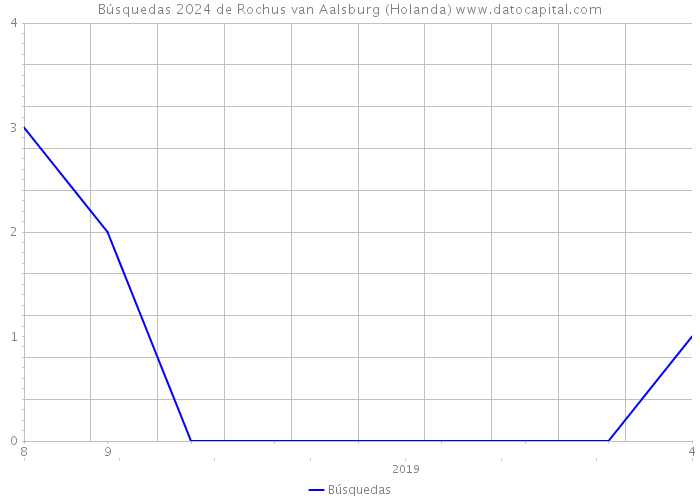 Búsquedas 2024 de Rochus van Aalsburg (Holanda) 