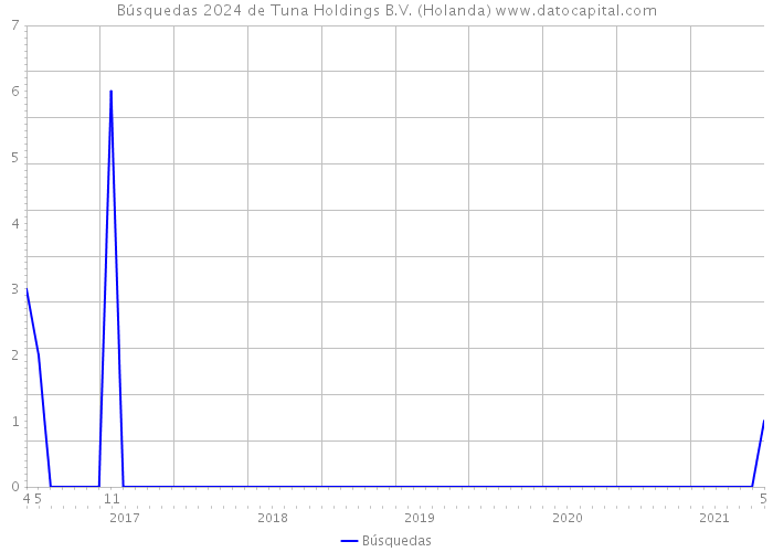 Búsquedas 2024 de Tuna Holdings B.V. (Holanda) 