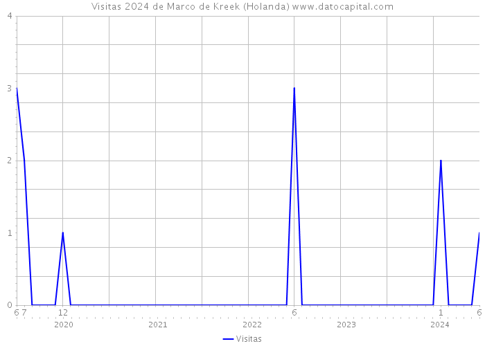 Visitas 2024 de Marco de Kreek (Holanda) 