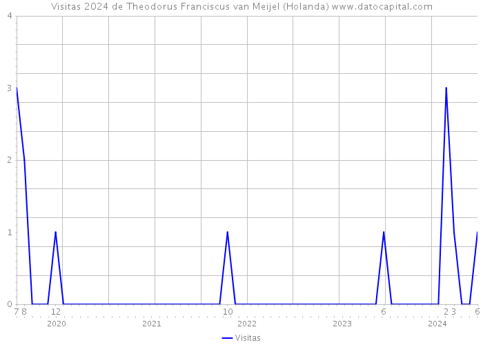 Visitas 2024 de Theodorus Franciscus van Meijel (Holanda) 