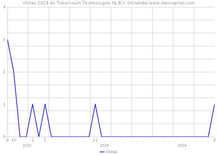 Visitas 2024 de Tuberosum Technologies NL B.V. (Holanda) 