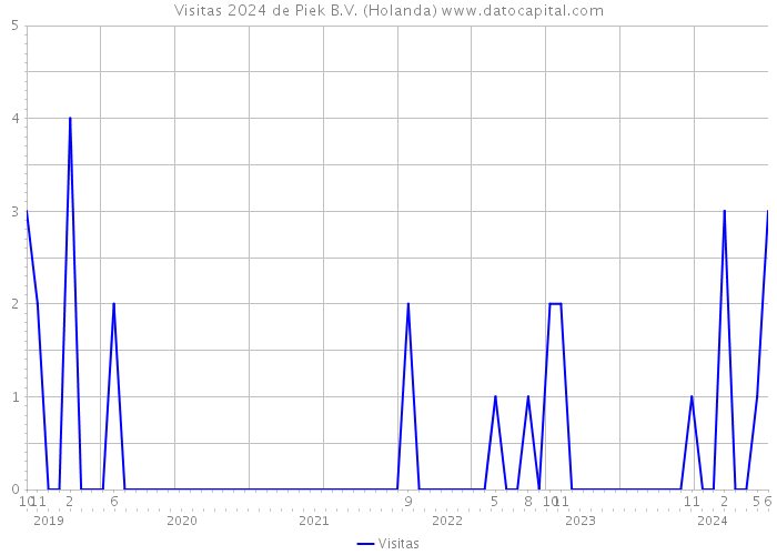 Visitas 2024 de Piek B.V. (Holanda) 