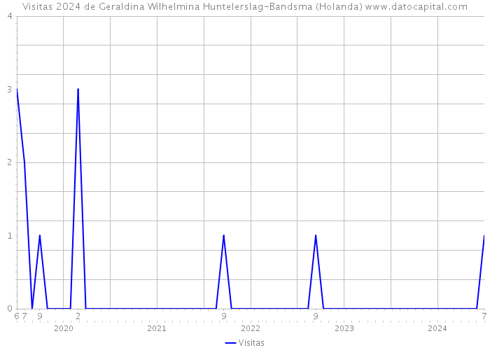 Visitas 2024 de Geraldina Wilhelmina Huntelerslag-Bandsma (Holanda) 