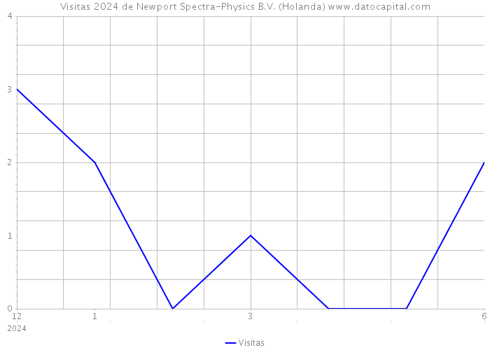 Visitas 2024 de Newport Spectra-Physics B.V. (Holanda) 