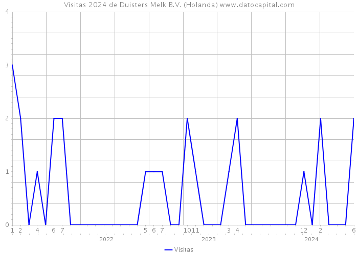 Visitas 2024 de Duisters Melk B.V. (Holanda) 