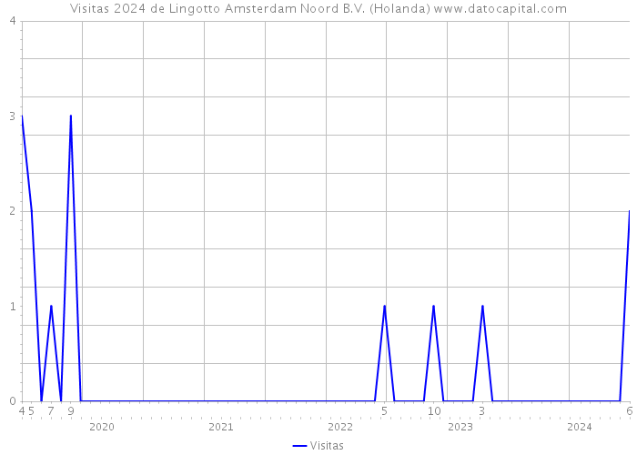 Visitas 2024 de Lingotto Amsterdam Noord B.V. (Holanda) 