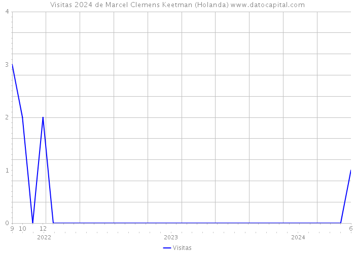 Visitas 2024 de Marcel Clemens Keetman (Holanda) 