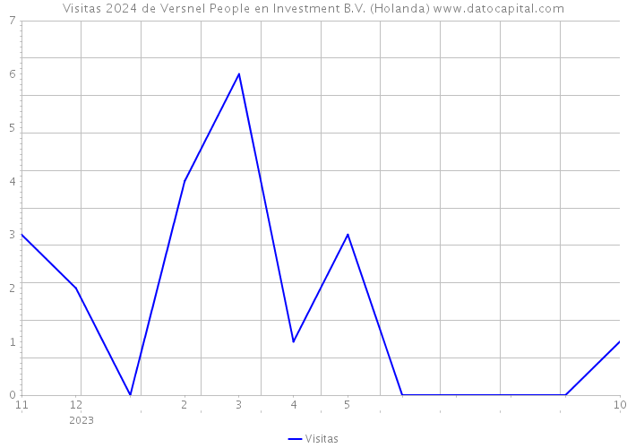 Visitas 2024 de Versnel People en Investment B.V. (Holanda) 