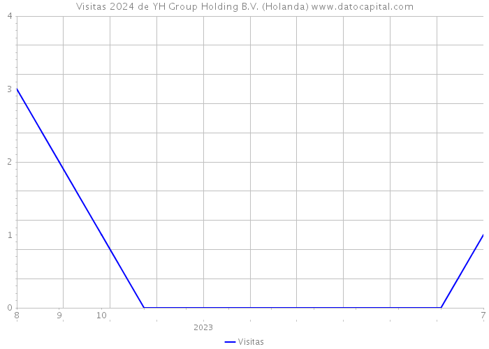 Visitas 2024 de YH Group Holding B.V. (Holanda) 