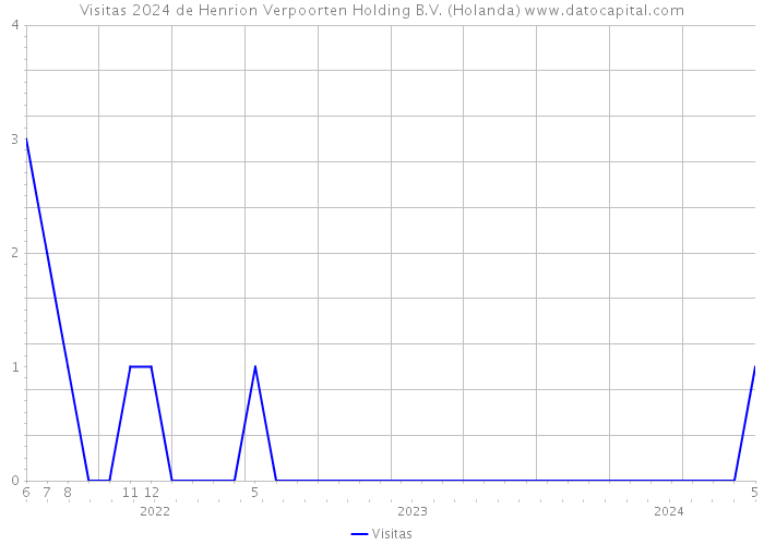 Visitas 2024 de Henrion Verpoorten Holding B.V. (Holanda) 