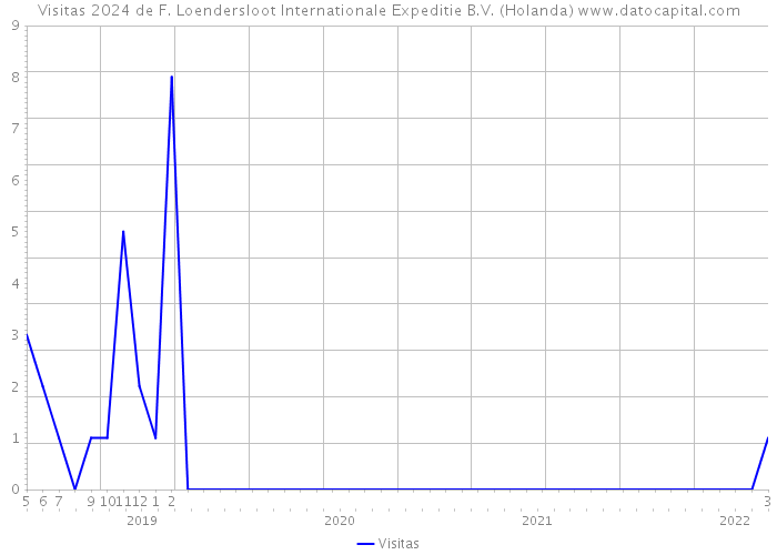 Visitas 2024 de F. Loendersloot Internationale Expeditie B.V. (Holanda) 