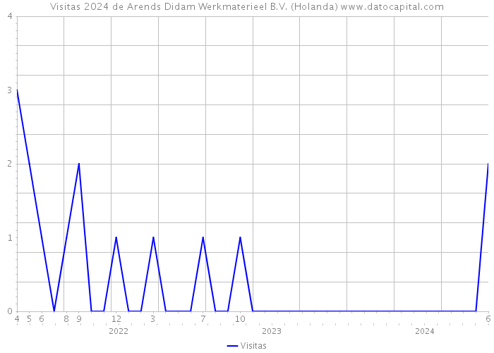 Visitas 2024 de Arends Didam Werkmaterieel B.V. (Holanda) 